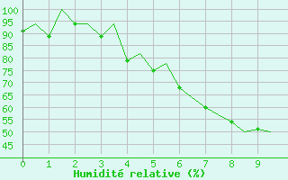 Courbe de l'humidit relative pour Mariehamn / Aland Island