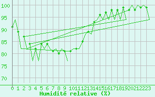 Courbe de l'humidit relative pour Stornoway