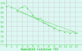 Courbe de l'humidit relative pour Warszawa-Okecie