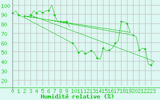 Courbe de l'humidit relative pour Reus (Esp)