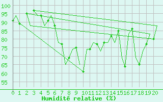 Courbe de l'humidit relative pour Iasi