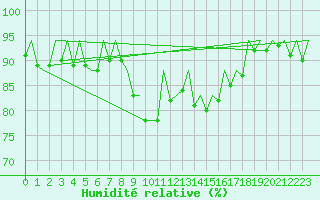 Courbe de l'humidit relative pour La Coruna / Alvedro