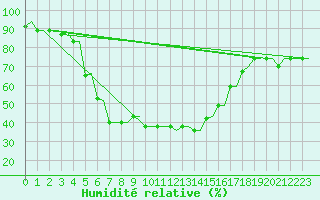 Courbe de l'humidit relative pour Souda Airport