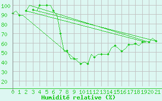 Courbe de l'humidit relative pour Alghero