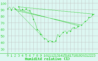 Courbe de l'humidit relative pour Gerona (Esp)