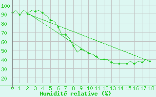 Courbe de l'humidit relative pour Holzdorf