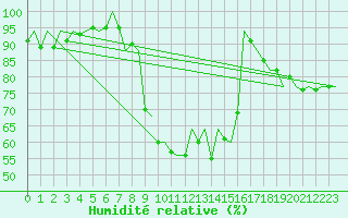 Courbe de l'humidit relative pour Pamplona (Esp)