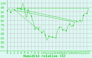 Courbe de l'humidit relative pour Bilbao (Esp)