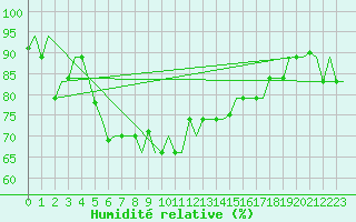 Courbe de l'humidit relative pour Bari / Palese Macchie