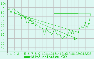 Courbe de l'humidit relative pour Oostende (Be)
