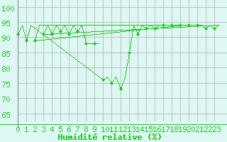Courbe de l'humidit relative pour Saarbruecken / Ensheim