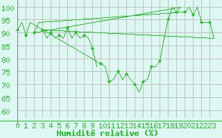 Courbe de l'humidit relative pour Santiago / Labacolla
