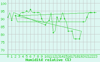 Courbe de l'humidit relative pour Vlissingen