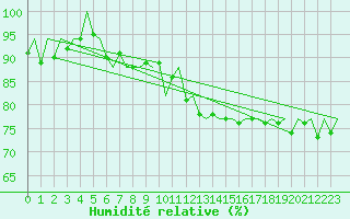 Courbe de l'humidit relative pour Platform J6-a Sea