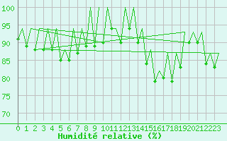 Courbe de l'humidit relative pour Madrid / Barajas (Esp)