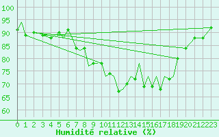 Courbe de l'humidit relative pour Culdrose