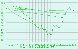 Courbe de l'humidit relative pour Nordholz