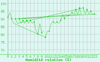 Courbe de l'humidit relative pour Bueckeburg