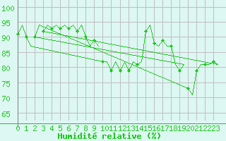 Courbe de l'humidit relative pour Krakow