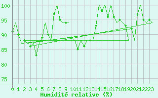 Courbe de l'humidit relative pour Deelen