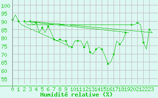 Courbe de l'humidit relative pour Ibiza (Esp)