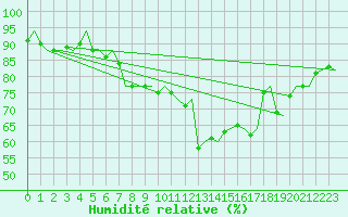 Courbe de l'humidit relative pour Molde / Aro