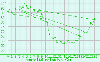 Courbe de l'humidit relative pour Topcliffe Royal Air Force Base