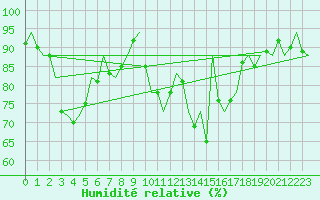 Courbe de l'humidit relative pour Woensdrecht