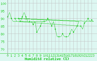 Courbe de l'humidit relative pour Rotterdam Airport Zestienhoven