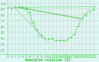 Courbe de l'humidit relative pour Srmellk International Airport