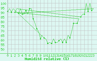 Courbe de l'humidit relative pour Reus (Esp)