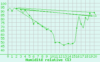 Courbe de l'humidit relative pour Brno / Turany