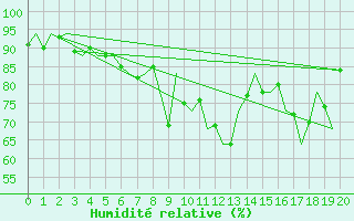 Courbe de l'humidit relative pour Tenerife / Los Rodeos