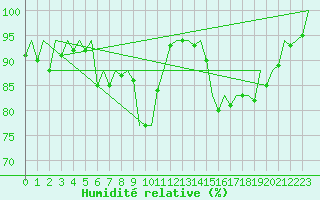 Courbe de l'humidit relative pour Shannon Airport