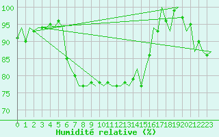 Courbe de l'humidit relative pour Vlieland