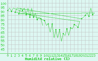 Courbe de l'humidit relative pour Lugano (Sw)