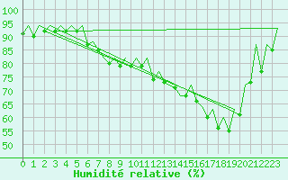 Courbe de l'humidit relative pour Belfast / Aldergrove Airport