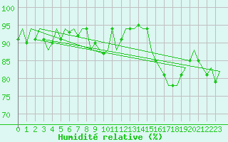 Courbe de l'humidit relative pour Farnborough