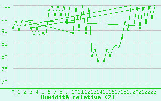Courbe de l'humidit relative pour Murcia / San Javier
