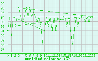 Courbe de l'humidit relative pour Platform J6-a Sea
