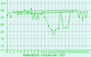 Courbe de l'humidit relative pour Volkel