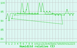 Courbe de l'humidit relative pour Berlin-Schoenefeld