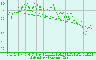 Courbe de l'humidit relative pour Asturias / Aviles