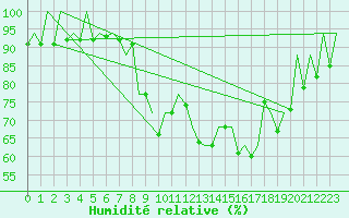 Courbe de l'humidit relative pour San Sebastian (Esp)