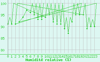 Courbe de l'humidit relative pour London / Heathrow (UK)