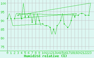 Courbe de l'humidit relative pour Jersey (UK)