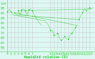 Courbe de l'humidit relative pour Vitoria