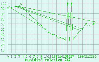 Courbe de l'humidit relative pour Woensdrecht