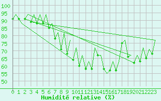Courbe de l'humidit relative pour Aberdeen (UK)
