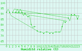 Courbe de l'humidit relative pour Oostende (Be)
